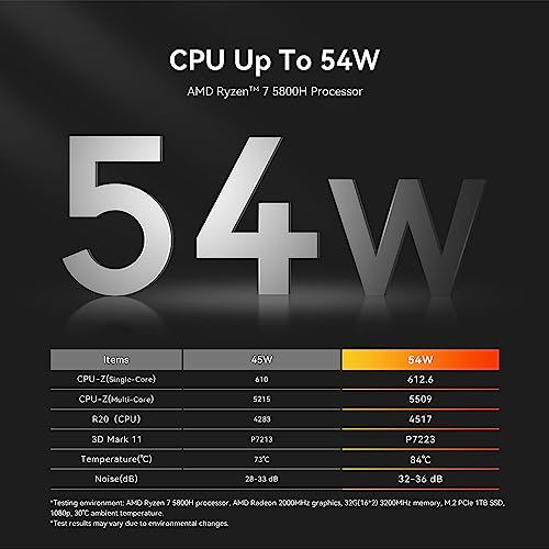 AMD Ryzen 7 5800H 32GB DDR4 RAM 1TB NVMe SSD Mini PC Z9376